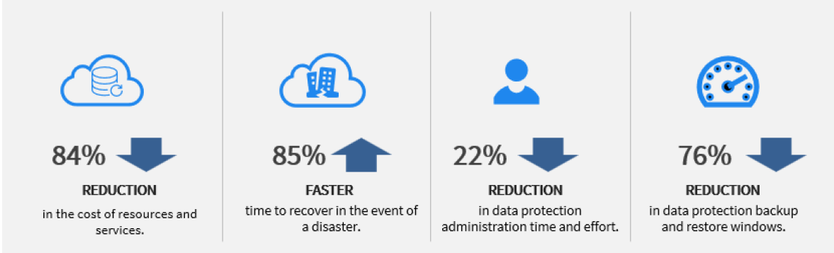 Dell Data Protection Profit